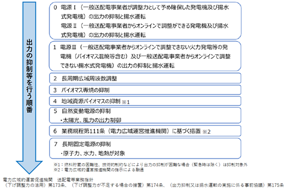 図15　出力の抑制等を行う順番