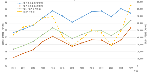 図1  2010年から2022年までの家庭用電力（電灯契約）と産業用電力（電力契約）の小売価格推移