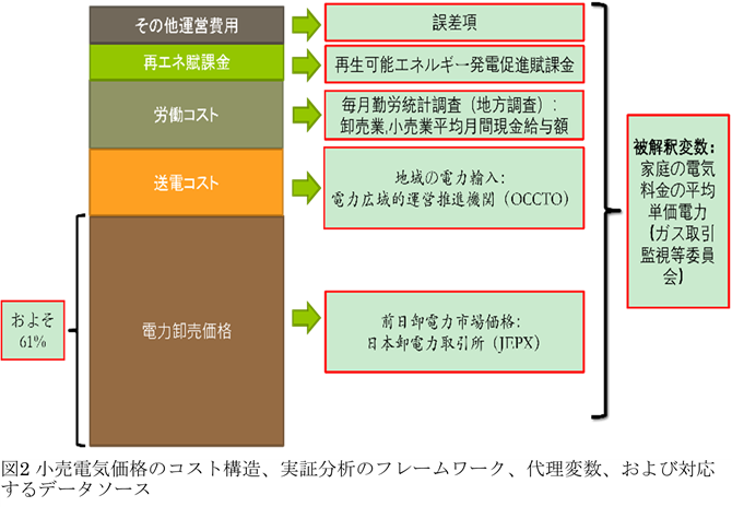 図2 小売電気価格のコスト構造、実証分析のフレームワーク、代理変数、および対応するデータソース