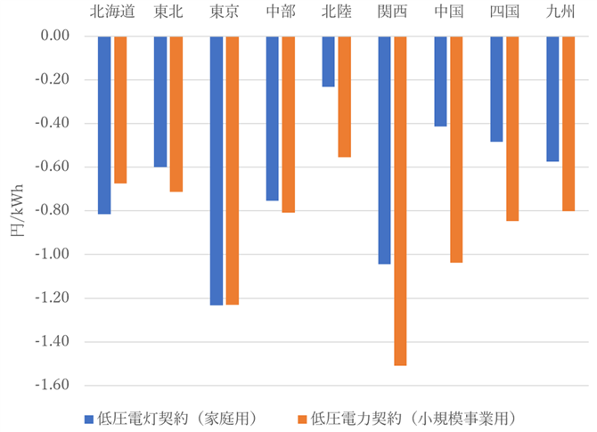 図4　推定される電力小売全面自由化政策による各地域の電気料金に対する純減少効果