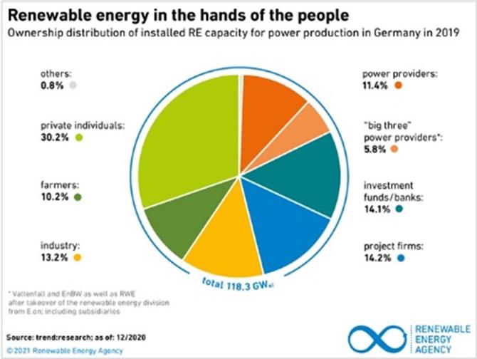 図4 ドイツの再エネの所有者(Renewable Energy Agency2020)
