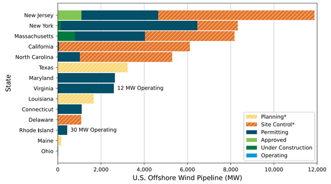 図1　米国州別・段階別洋上風力発電開発状況（2023/5末）