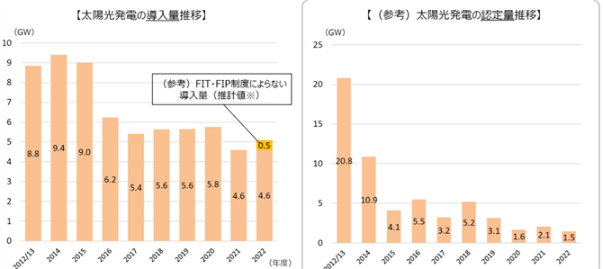 図２　日本における太陽光発電の導入量とFIT認定量（出所：資源エネルギー庁）