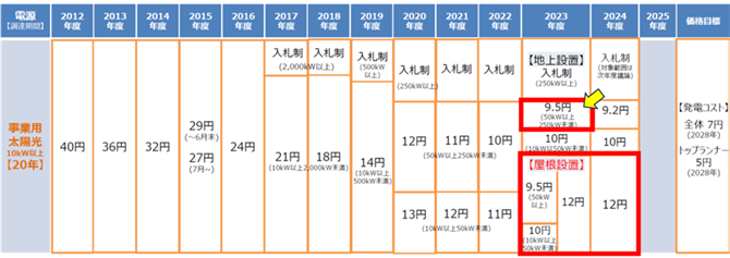 図３　事業用太陽光発電のFIT買取価格の推移（出所：資源エネルギー庁）