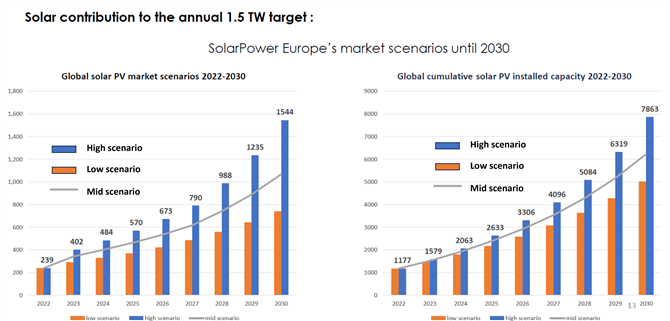 図１　世界における太陽光発電の導入見通し（出所：Solar Power Europe）