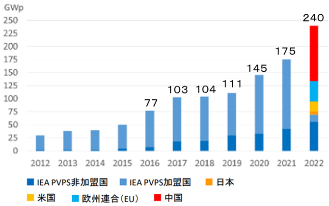 図１．太陽光発電システム年間導入量推移（GW DC）