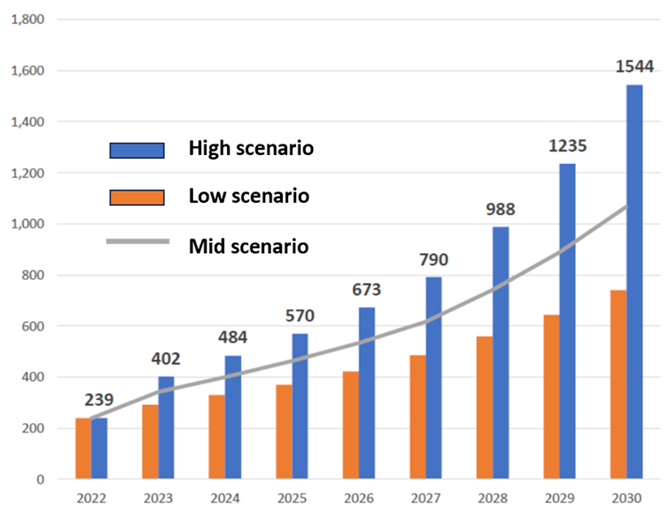 図３．世界の太陽光発電・将来シナリオ（2022～2030年）