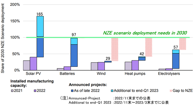 図４.　脱炭素核技術に係る計画能力とNZEｼﾅﾘｵ導入量との対比（2030年）