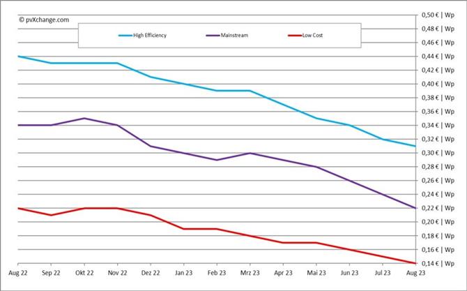 図６．PVモジュール価格の推移（欧州 €/W　2022/8～2023/8）