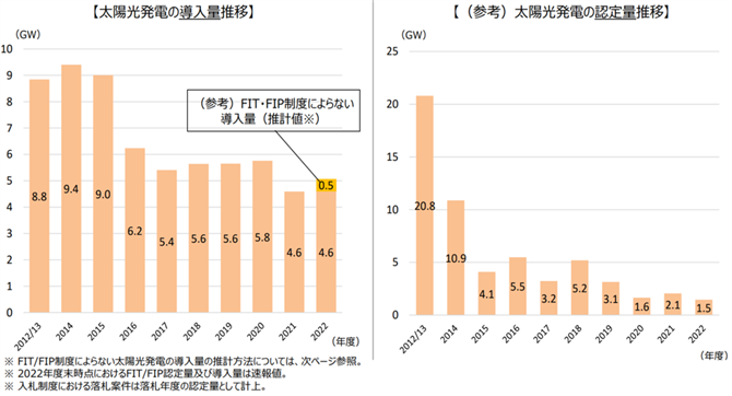 図７．日本の太陽光発電導入量・認定量等の推移