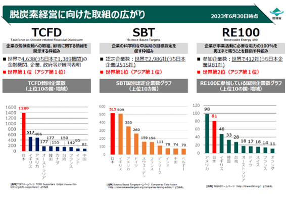 図１．脱炭素に向けた主要な枠組みと国別参加企業数