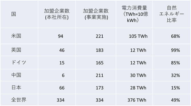 表２．ＲＥ１００の進捗度（２０２１年）