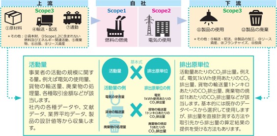 図３．排出量計測の手順 （Scope１〜３）