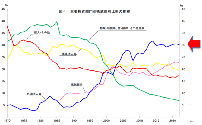 図４．主要投資部門別株式保有比率の推移