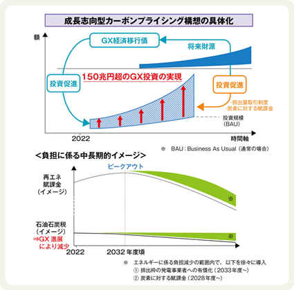 図５．GX経済移行債とカーボンプライシングによる償還