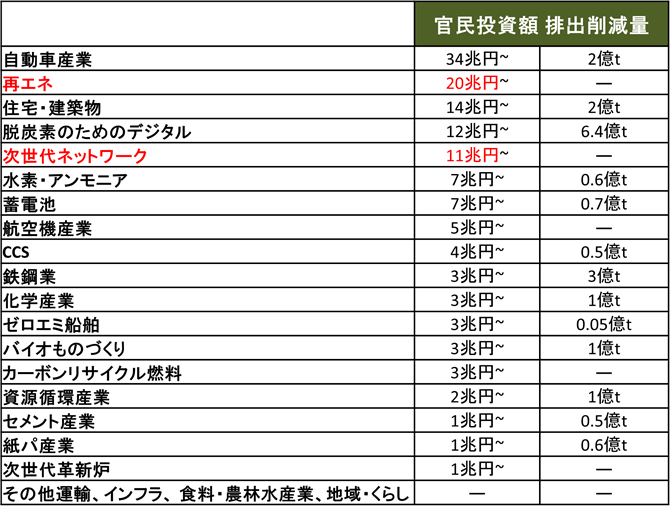 表７．GX投資１５０兆円の主な使途