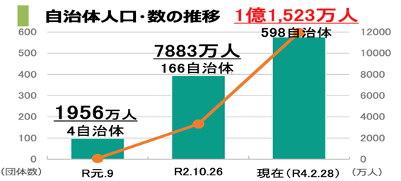 図８．脱炭素宣言自治体