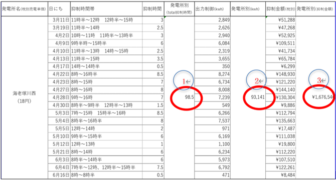 図3　海老塚川西発電所 出力制御影響分析表（抑制時間、抑制発電量、売電ロス金額）