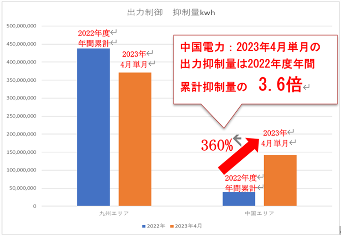 図4　九州・中国電力発表の出力制御の抑制量（kwh）2022年度年間累計と2023年4月単月の比較