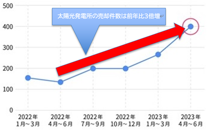 図5　太陽光発電の売却件数推移