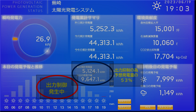 図1　発電監視システム：蕪崎発電所ソーラーモニター画像(2023/6/19)