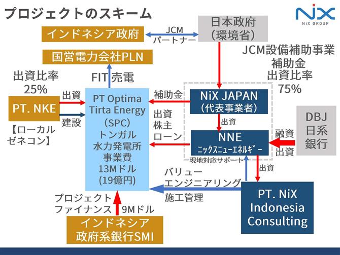 図5　トンガル水力発電所のプロジェクト構造