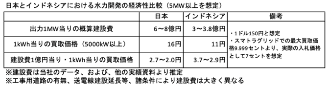 表1　日本とインドネシアにおける水力発電所の経済比較