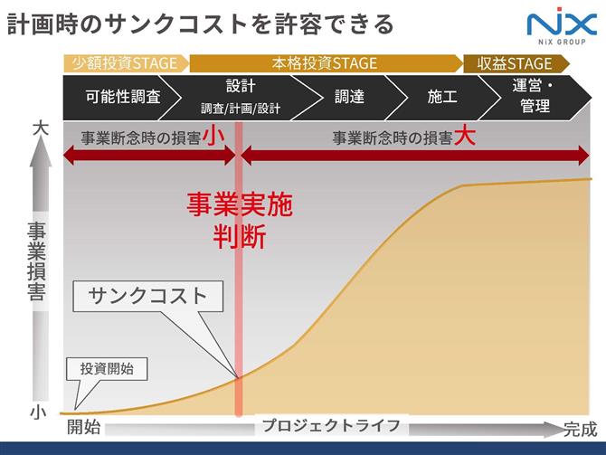 図6　水力発電開発ステージと事業損害