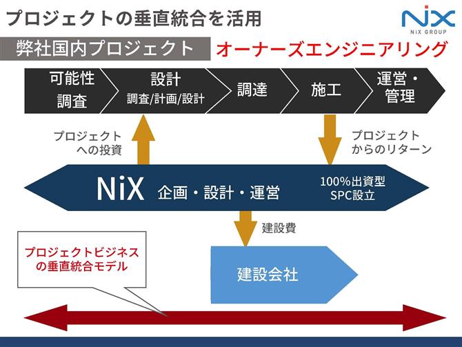 図7　プロジェクトの垂直統合モデル