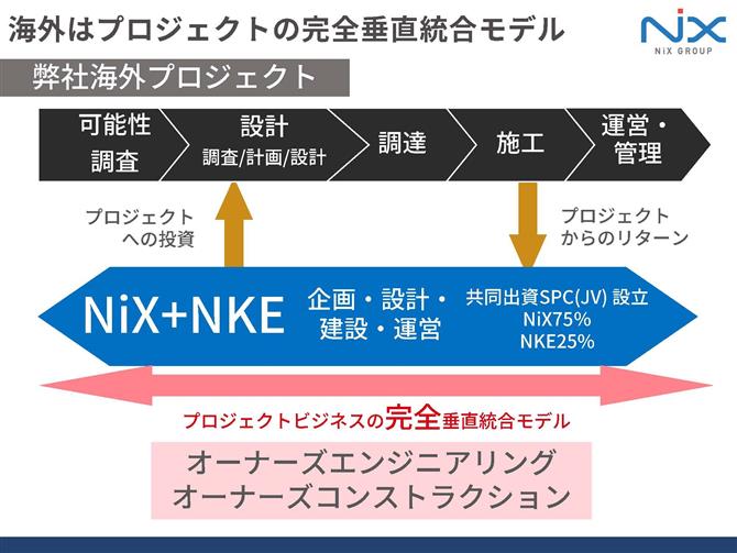 図8　プロジェクトの完全垂直統合モデル