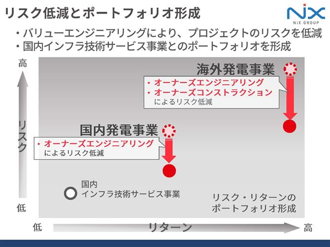 図9　リスク低減とポートフォリオ形成