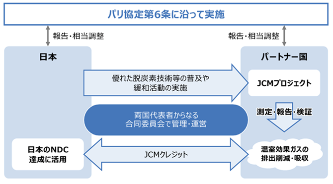 図13　　二国間クレジット制度（JCM）のスキーム図