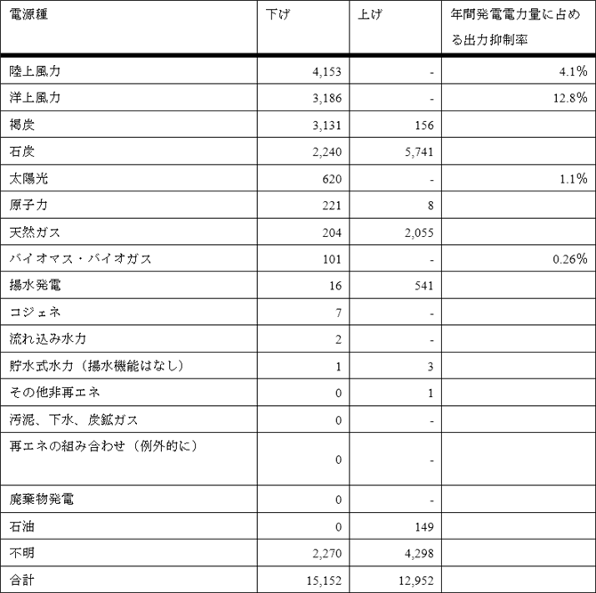 表２　2022年のリディスパッチの指示を受けた電源と調整電力量（GWh）